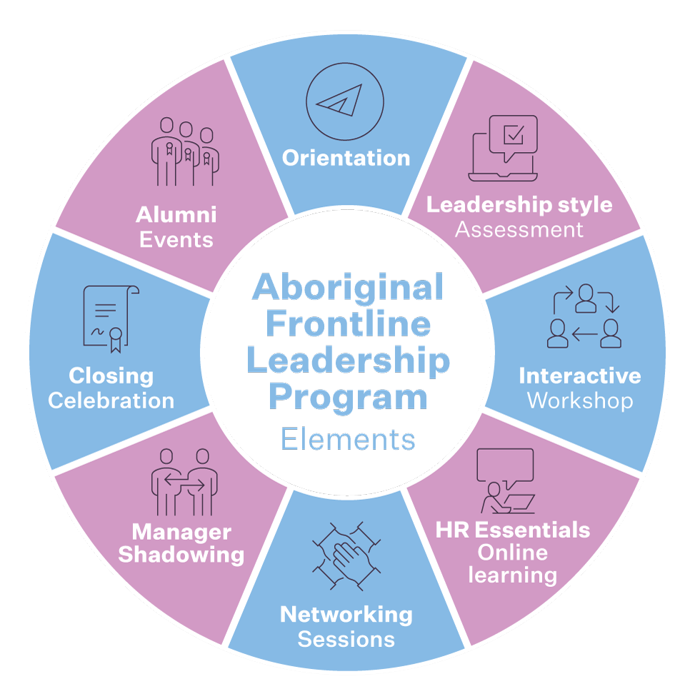 Aboriginal Frontline Leadership Program elements