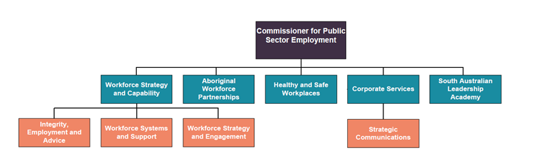 OCPSE organisation structure chart 2023